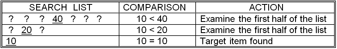 Successful binary search for the value 10