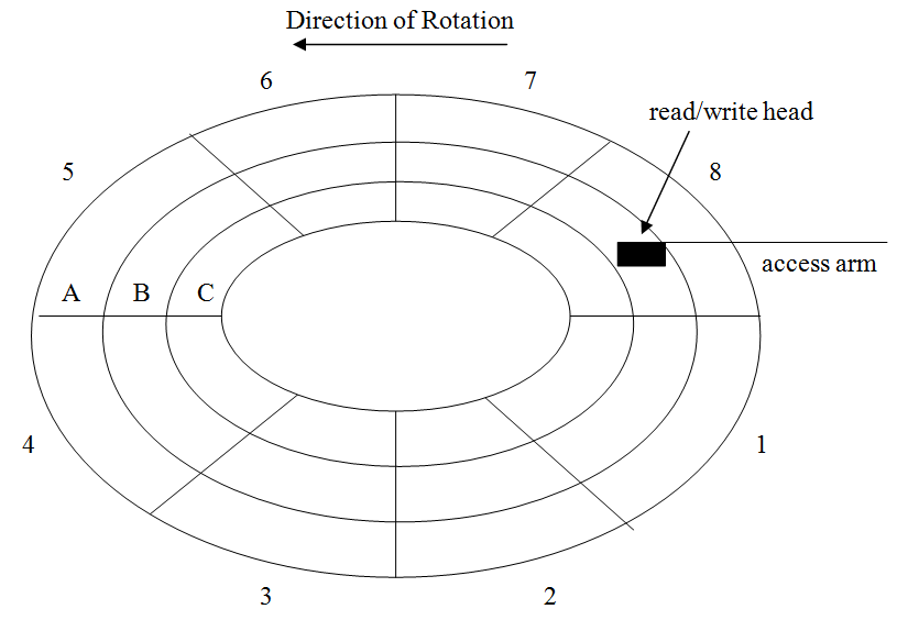 The organization of a disk drive